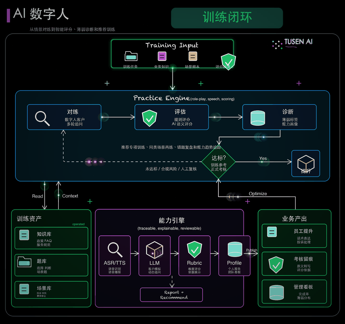 AI 数字人对练训练闭环图