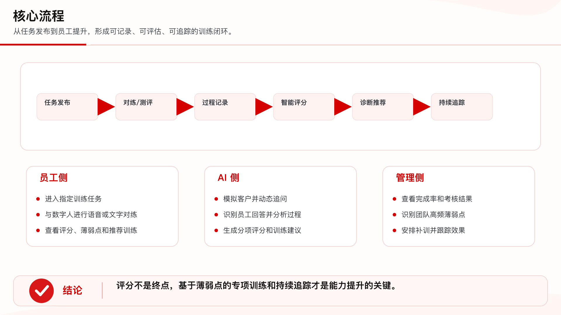 AI 对练核心流程材料图
