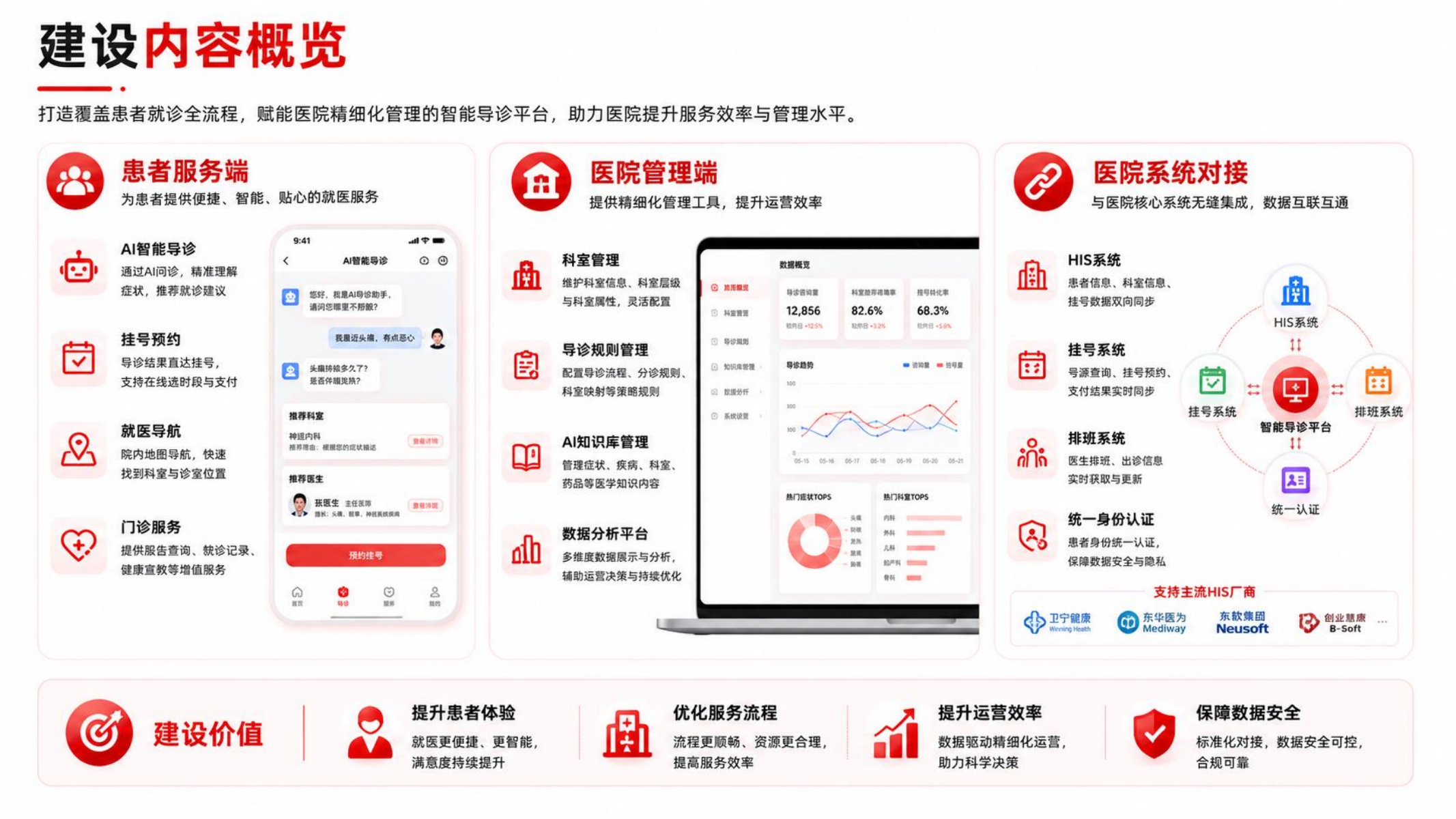 AI 智能导诊系统建设内容总览