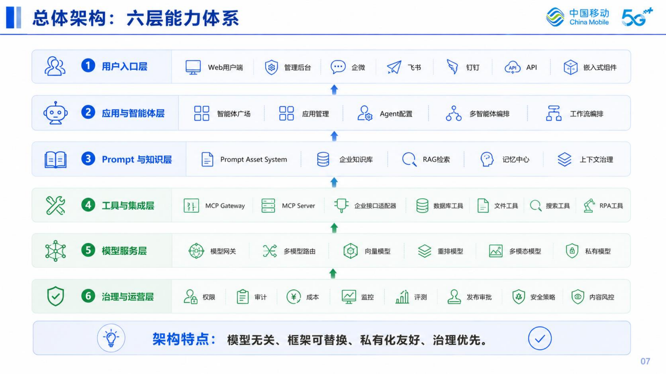 企业级智能体管理平台材料架构页