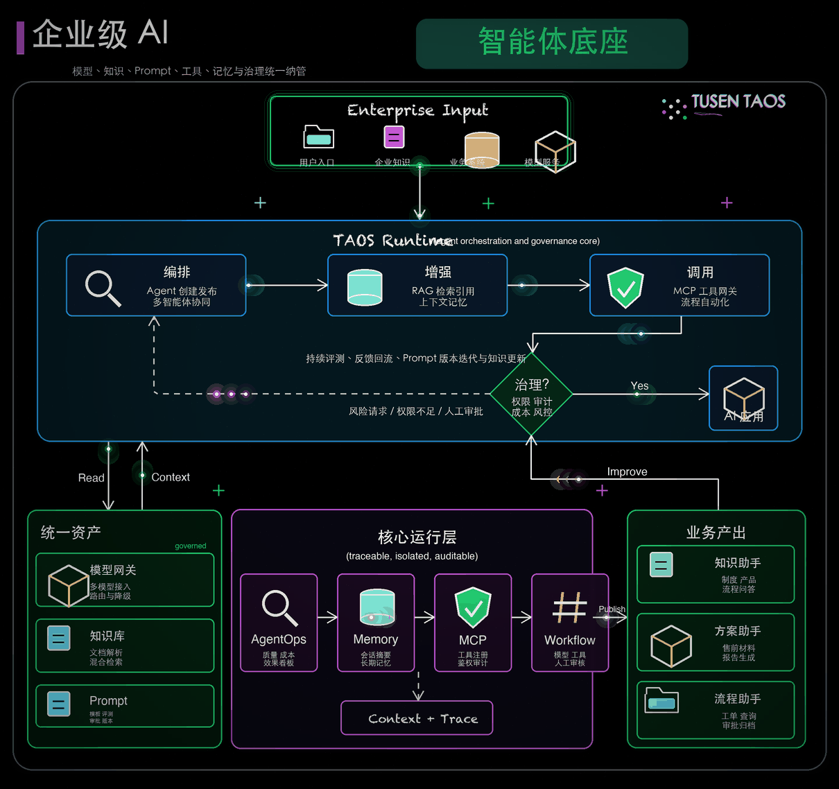 TAOS 动态架构图
