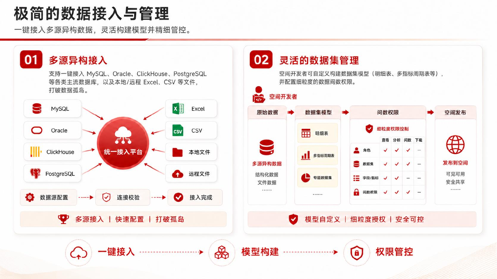 VeraBI 数据接入与权限管理示意